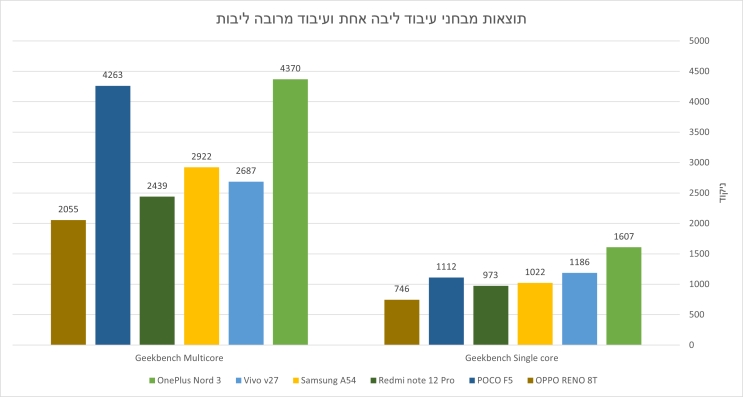 מבחן הסמארטפונים לילדים ונוער